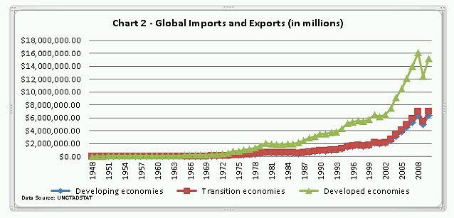 Chart 2 Global Imports and Exports (in millions)